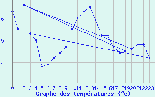 Courbe de tempratures pour Nyhamn