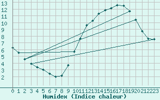 Courbe de l'humidex pour Orly (91)