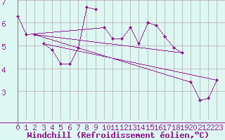 Courbe du refroidissement olien pour Le Bourget (93)