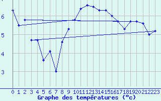 Courbe de tempratures pour Nyon-Changins (Sw)