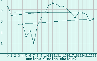 Courbe de l'humidex pour Nyon-Changins (Sw)