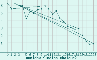 Courbe de l'humidex pour Weybourne