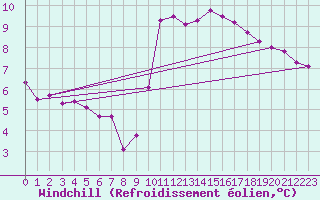 Courbe du refroidissement olien pour Bziers-Centre (34)