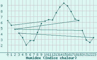 Courbe de l'humidex pour Doberlug-Kirchhain