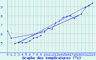 Courbe de tempratures pour Soltau