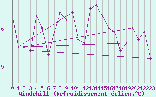 Courbe du refroidissement olien pour Saint Catherine