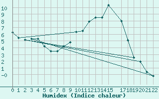 Courbe de l'humidex pour Murska Sobota