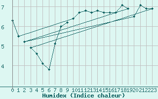 Courbe de l'humidex pour Kuemmersruck