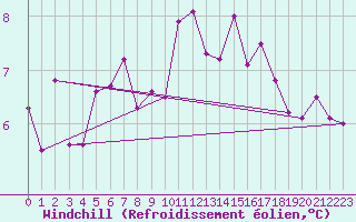 Courbe du refroidissement olien pour Fruholmen Fyr