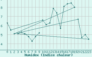 Courbe de l'humidex pour Werwik (Be)