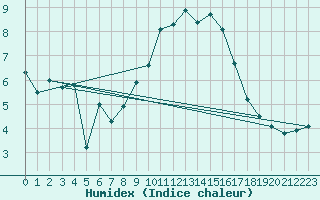 Courbe de l'humidex pour Champtercier (04)