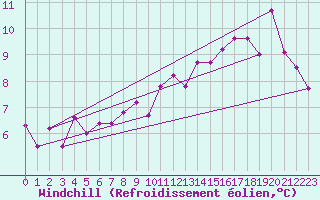 Courbe du refroidissement olien pour Dieppe (76)