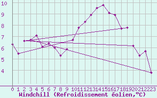 Courbe du refroidissement olien pour Mcon (71)
