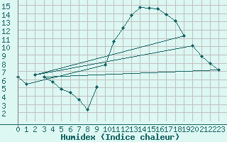 Courbe de l'humidex pour Puimisson (34)