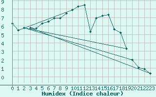 Courbe de l'humidex pour Altheim, Kreis Biber