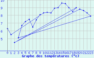 Courbe de tempratures pour Kihnu