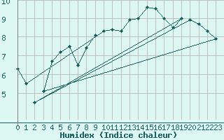 Courbe de l'humidex pour Kihnu