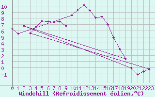 Courbe du refroidissement olien pour Embrun (05)