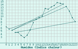 Courbe de l'humidex pour Chivres (Be)