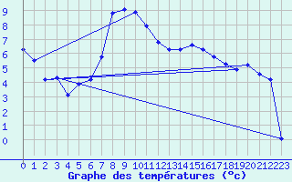 Courbe de tempratures pour Hallau