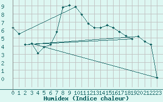 Courbe de l'humidex pour Hallau