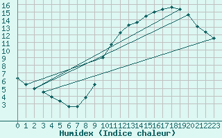Courbe de l'humidex pour Besanon (25)