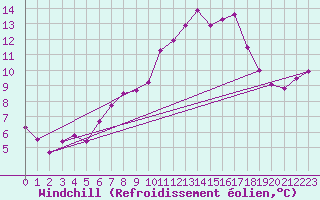 Courbe du refroidissement olien pour Saint-Brieuc (22)