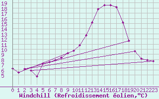 Courbe du refroidissement olien pour Mont-de-Marsan (40)