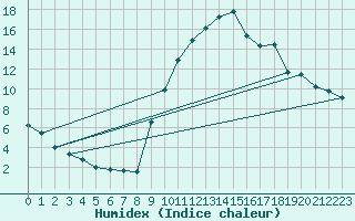 Courbe de l'humidex pour Eygliers (05)