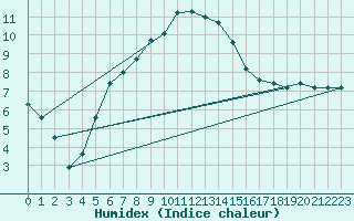 Courbe de l'humidex pour Smederevska Palanka