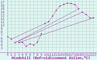 Courbe du refroidissement olien pour Le Luc (83)