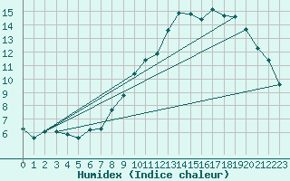 Courbe de l'humidex pour Ancey (21)