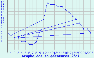 Courbe de tempratures pour Vias (34)