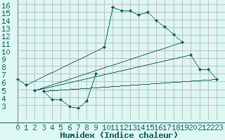 Courbe de l'humidex pour Vias (34)