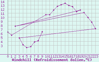 Courbe du refroidissement olien pour Trgueux (22)