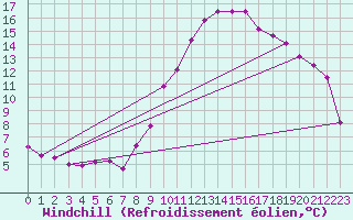 Courbe du refroidissement olien pour Valence (26)