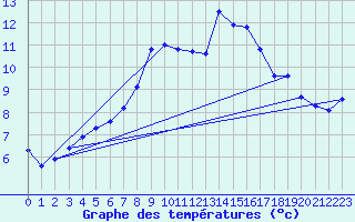 Courbe de tempratures pour Roth