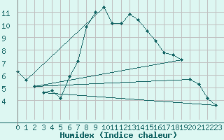 Courbe de l'humidex pour Wdenswil