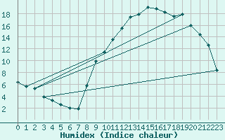 Courbe de l'humidex pour Recoubeau (26)