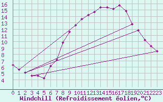 Courbe du refroidissement olien pour Mullingar