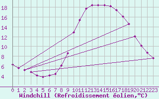Courbe du refroidissement olien pour Hestrud (59)