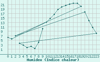 Courbe de l'humidex pour Bellefontaine (88)