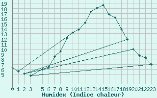 Courbe de l'humidex pour Flisa Ii