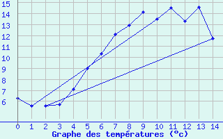 Courbe de tempratures pour Stenhoj