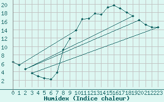 Courbe de l'humidex pour Christnach (Lu)