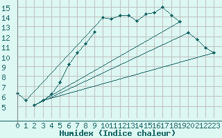 Courbe de l'humidex pour Church Lawford