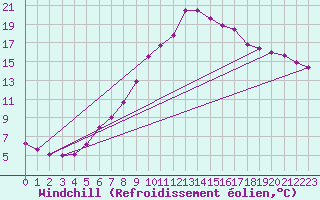 Courbe du refroidissement olien pour Angermuende