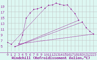 Courbe du refroidissement olien pour Kemionsaari Kemio Kk