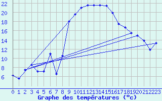 Courbe de tempratures pour Figari (2A)