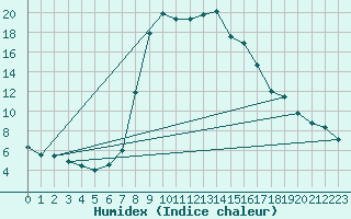 Courbe de l'humidex pour Kronach